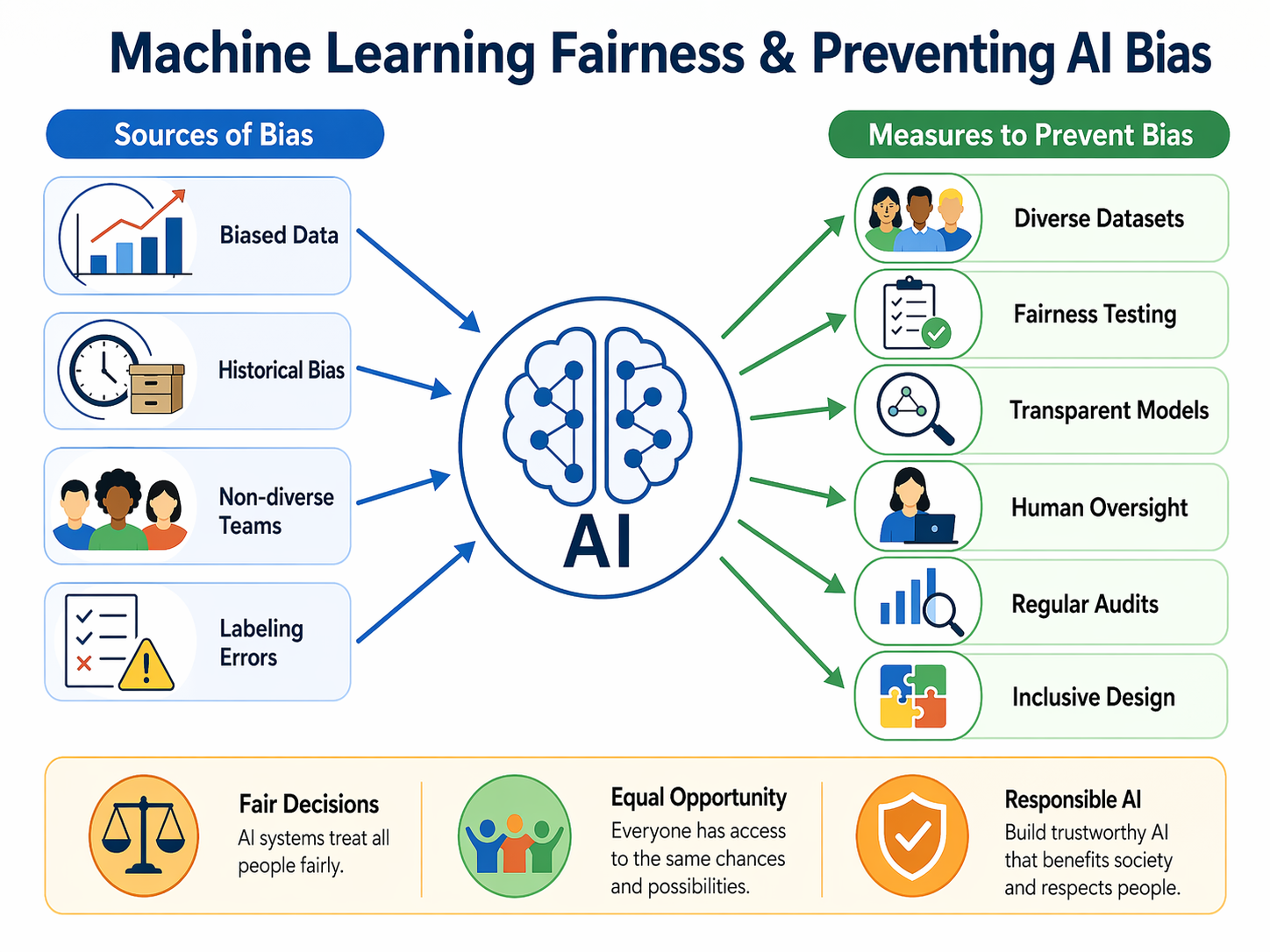 Machine Learning Fairness and the Measures Needed to Prevent AI Bias?
