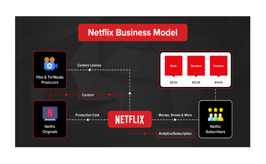 Netflix: Understanding the Subscription-Based Streaming Model and Tiered Pricing Strategy