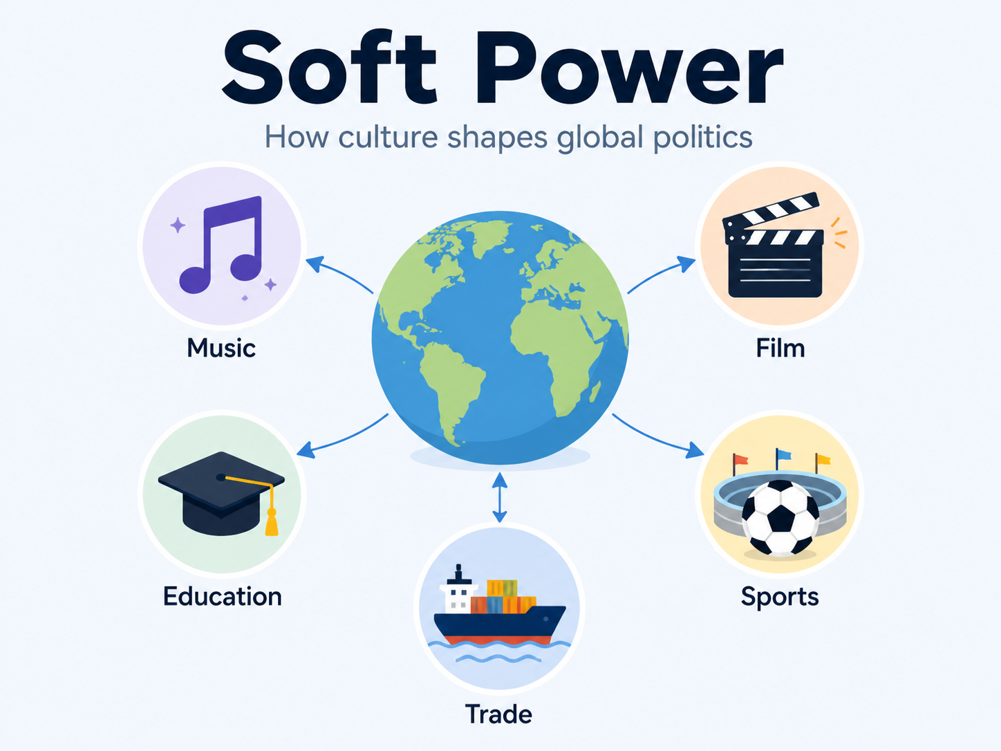 How do countries use economic and cultural influence (soft power) to achieve political goals?