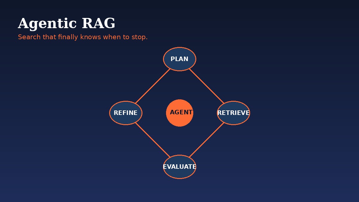 Agentic RAG Is Just Search That Finally Knows When to Stop