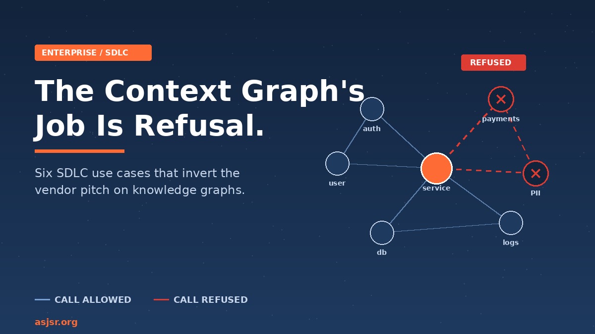 Six SDLC Use Cases Where the Context Graph's Job Is Refusal